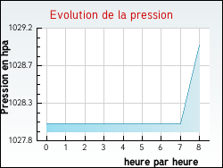Evolution de la pression de la ville Auzouville-l'Esneval